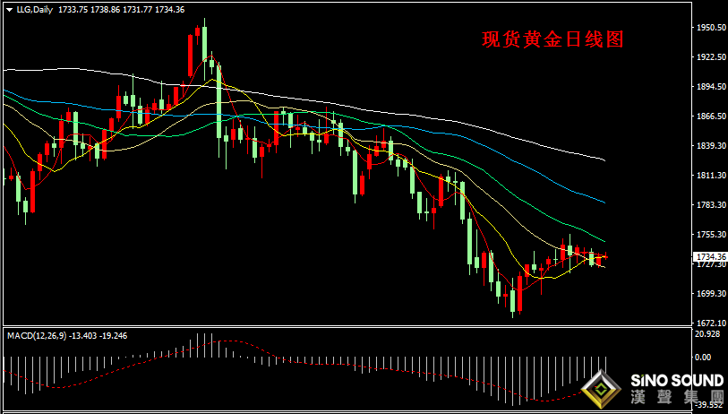 10.5国际金价走势_1011黄金走势分析最新消息