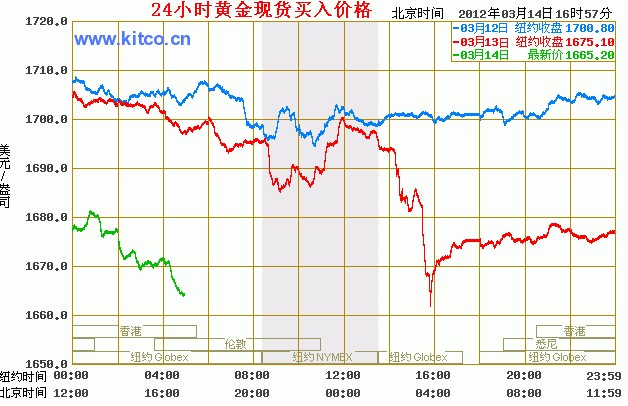 10.5国际金价走势_1011黄金走势分析最新消息