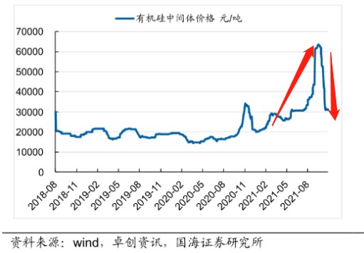 有机硅历年价格走势图_有机硅历年价格走势图分析