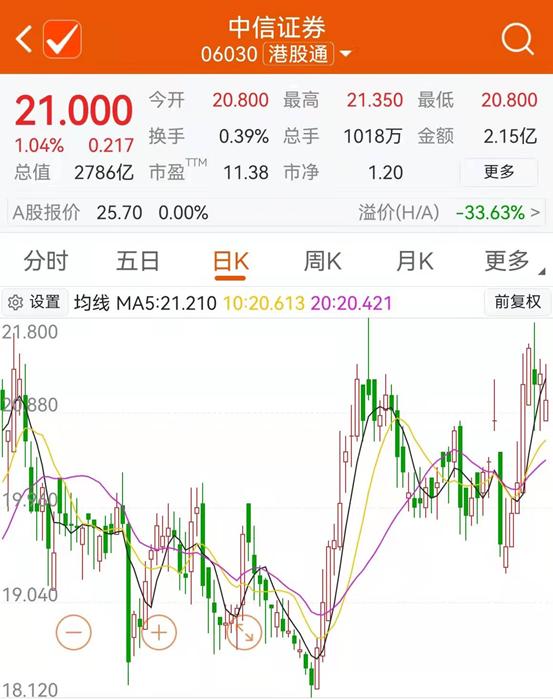 中信证券配股实施后历史走势_中信证券配股实施后历史走势分析