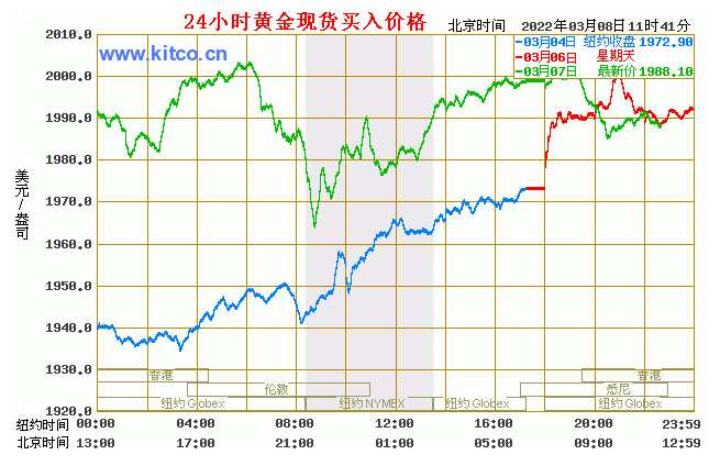 2022年3月8号黄金走势_2021年8月黄金行情走势分析