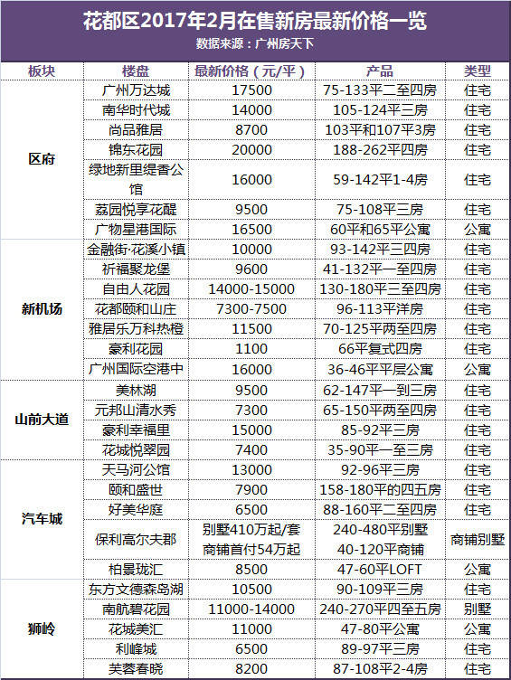 广州花都区3月房价走势_广州花都房价走势最新消息