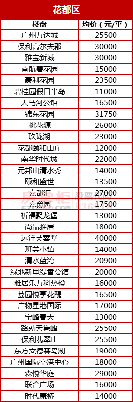 广州花都区3月房价走势_广州花都房价走势最新消息