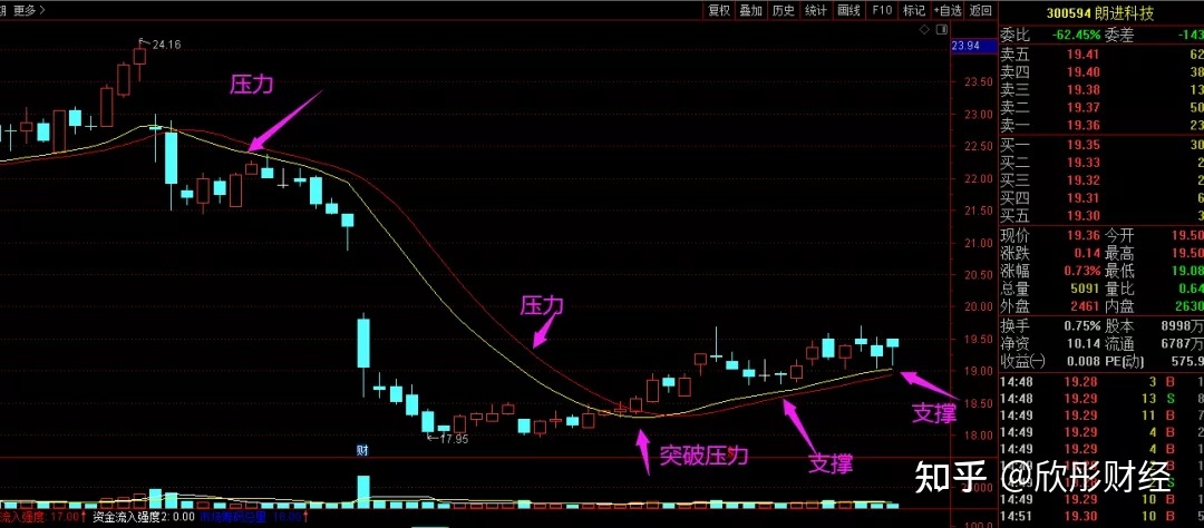 上有压力下有支撑的股票走势_为什么股票会出现支撑点和压力点
