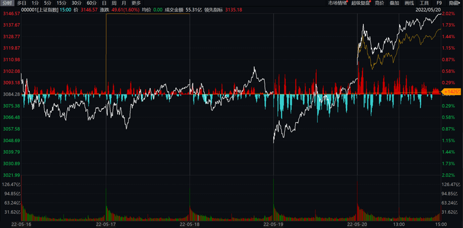 大盘走势不强不宜过分乐观_大盘指数高开低走意味着什么