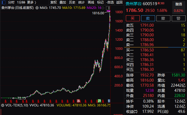 关于研报股价走势图怎么画的信息