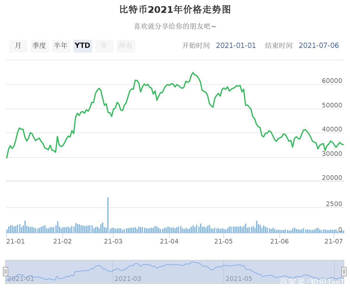 比特币走势最近几年走势_比特币走势最近几年走势如何