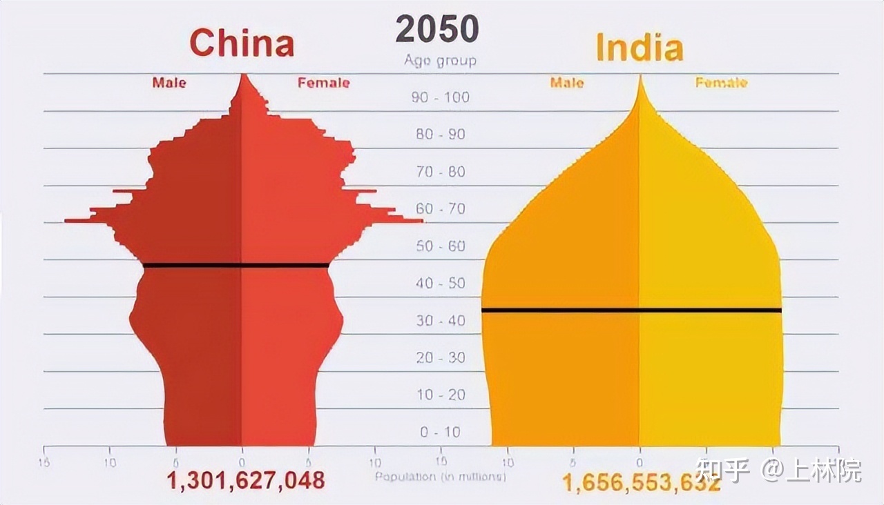 印度2035年人口走势图的简单介绍