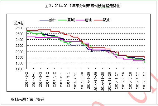 富宝最新钢铁价格走势_富宝最新钢铁价格走势图