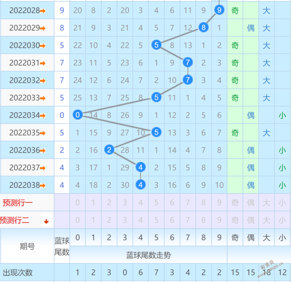 双色球039期历史走势_双色球039期历史开奖号码