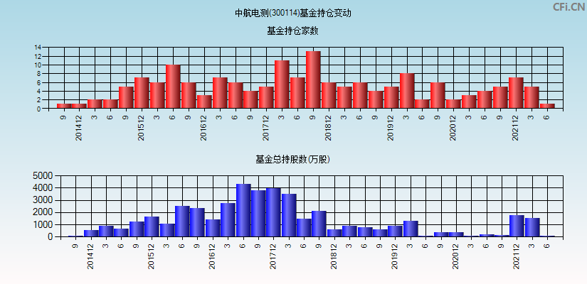 300114中航电测明日走势_300114中航电测明日走势?