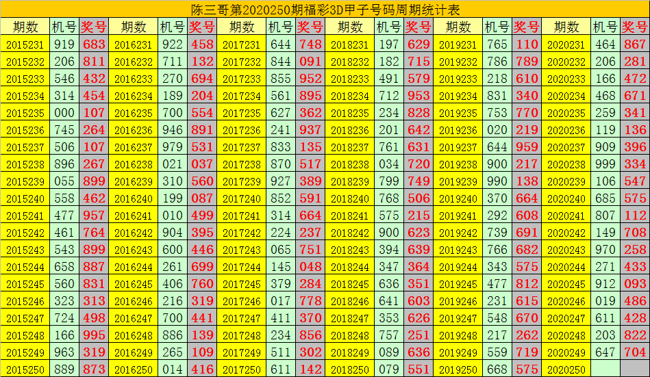 关于3d100期到250期走势图的信息