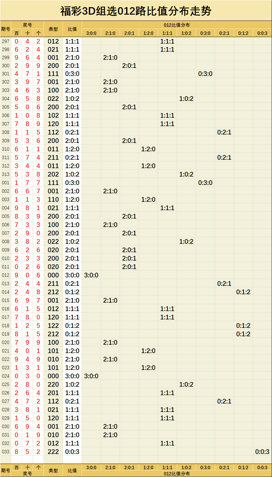 关于3d100期到250期走势图的信息