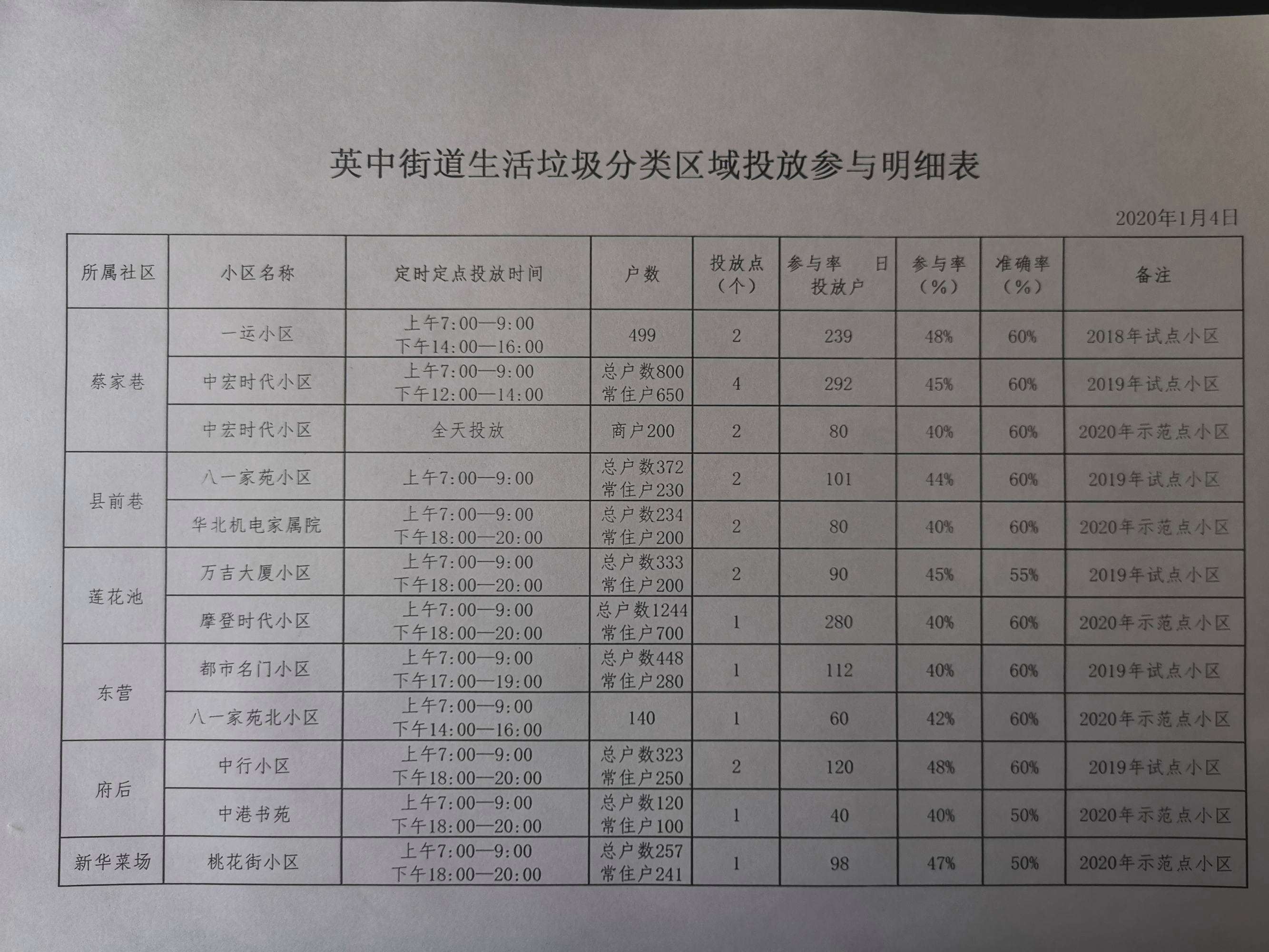 垃圾分类小常识活动记录表_垃圾分类小常识活动记录表内容