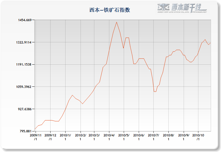 西本新干线钢坯价格走势_西本新干线钢材每日报价行情地图