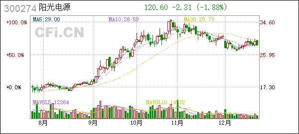 今年阳光电源股票走势_今年阳光电源股票走势如何