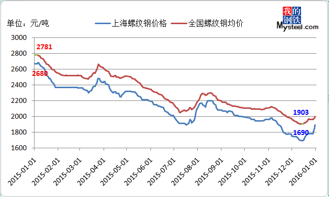 钢材价格市场最新行情走势_钢材价格行情最新价格走势图