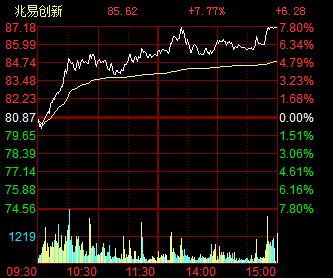 兆易创新近一年来的走势的简单介绍