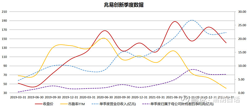 兆易创新近一年来的走势的简单介绍