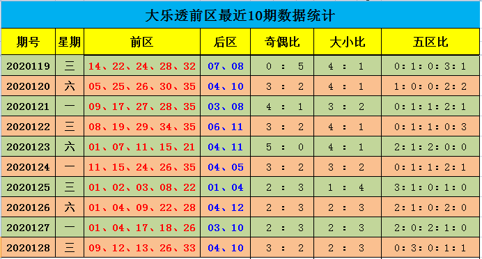 包含大乐透走势图历史同期129期的词条