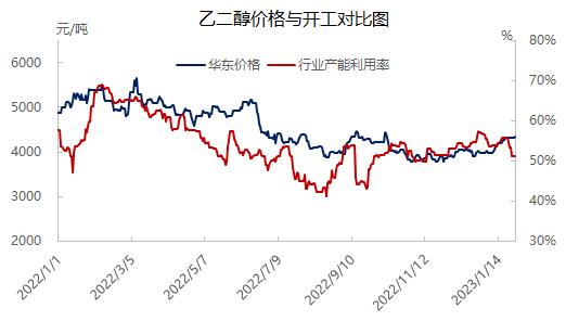 2017年乙二醇走势_乙二醇最新价格走势分析