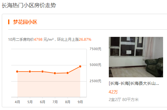 最新发布大连3月房价走势_最新发布大连3月房价走势预测