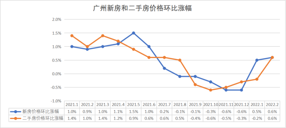 2022年广州各区房价走势图_2022年广州各区房价走势图片