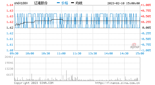 辽港股份明天的走势分析_辽港股份明天的走势分析图