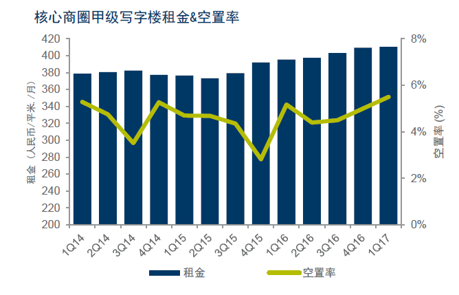 深圳2017租金走势的简单介绍