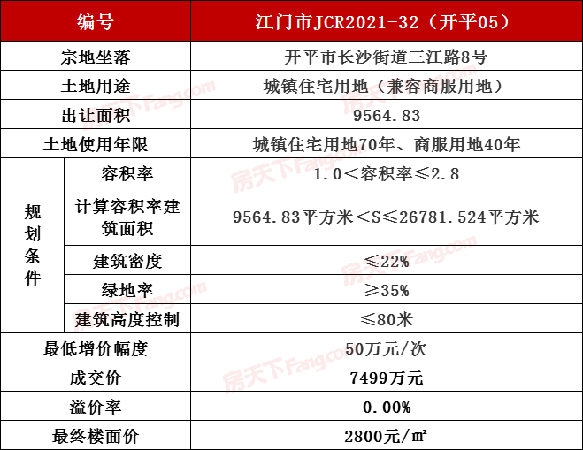 2021开平楼盘走势_2021年开平最市最好的新楼盘