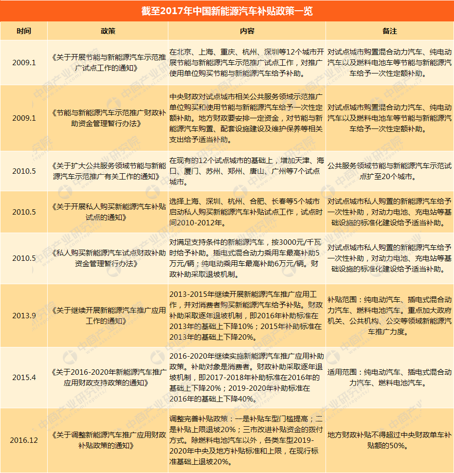 2016深圳新能源车补贴_2016深圳新能源车补贴多少钱