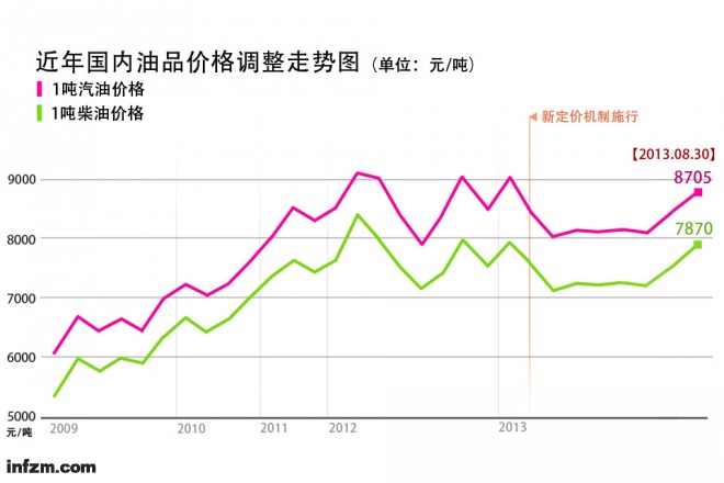 柴油价格最新价格走势_柴油价格最新价格走势图表