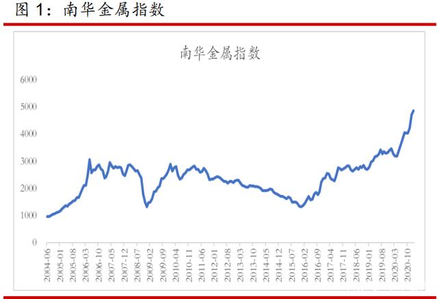 铬2021价格走势_2021高碳铬铁市场行情