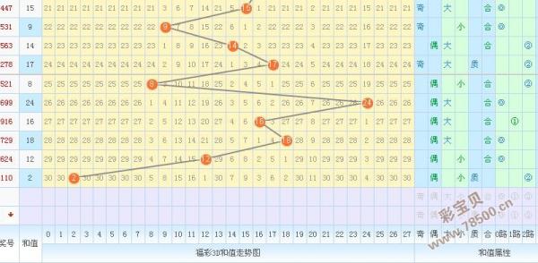 3d最200期走势图带连线_3d200期走势图带连线图睡了