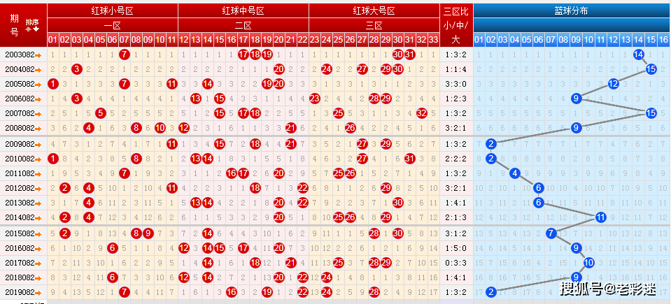 双色球走势图出不来怎么办_今天双色球走势图为何打不开