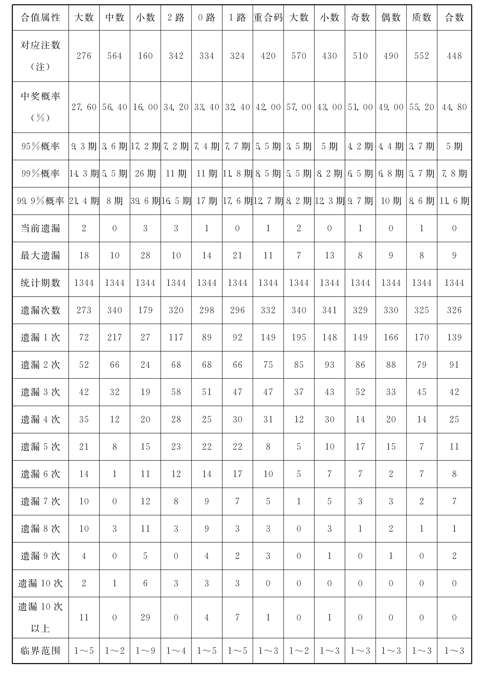 福彩3d数字累加遗漏振幅走势图_福彩3d数字累加遗漏振幅走势图 带连线