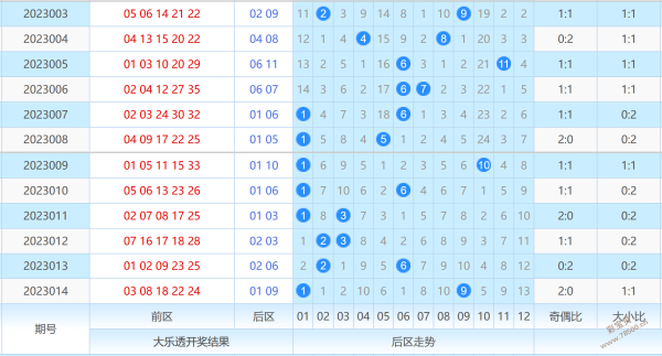 东方大乐透开奖结果走势图的简单介绍