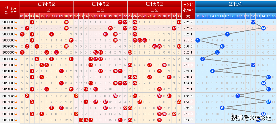 双色球基本开奖结果走势彩经网_双色球开奖结果走势图南方双彩网