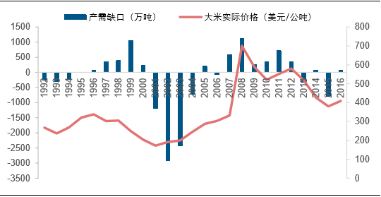 2016年大米价格走势图_2016年大米价格走势图表