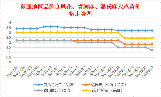 817鸡苗价格走势分析_中国病鸡网今日817鸡苗价格