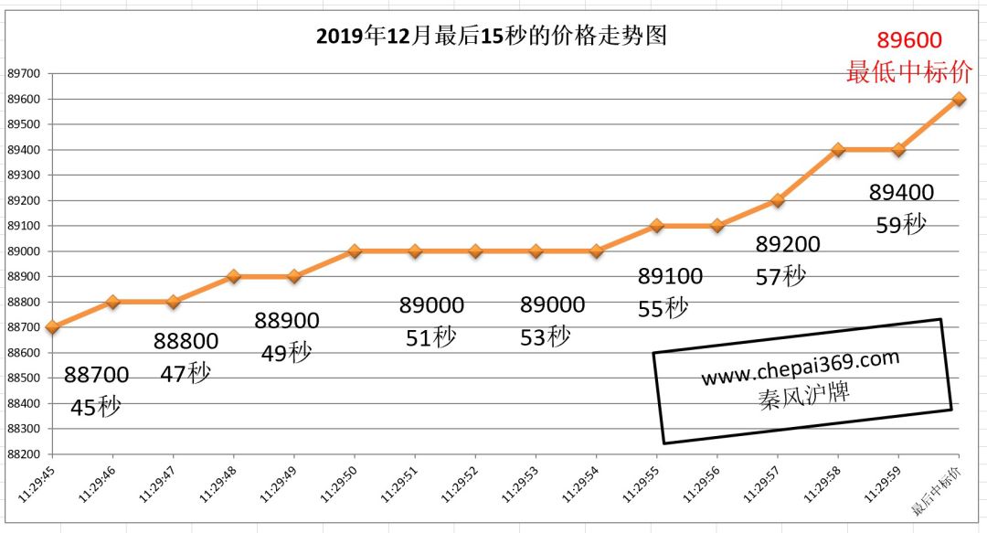 上海车牌历年价格走势图_上海车牌价格走势图2019