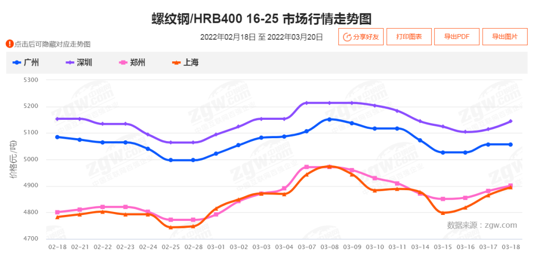 2022年3月钢材价格走势_2022全年的钢材价格趋势走向