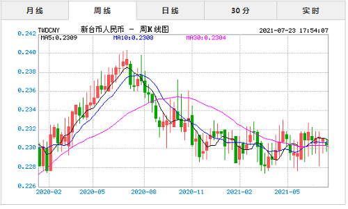 汇率实时走势曲线图2021_近期人民币汇率走势分析2021