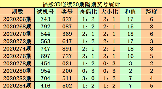 走势图推荐定位直选286期_排列三第2021267期定位走势分析及关注