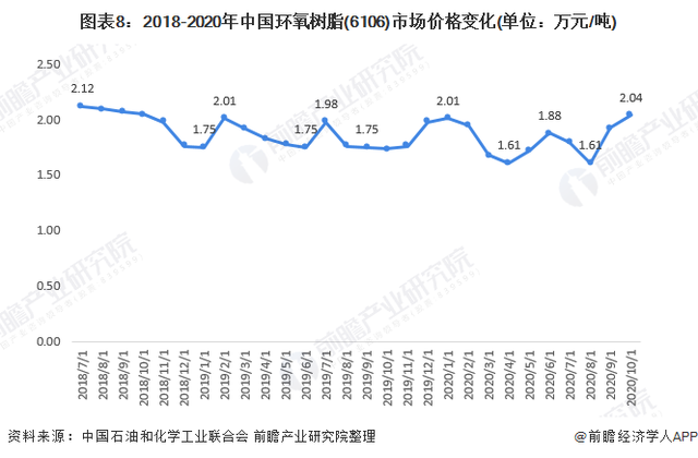 环氧树脂2020年价格走势网_2021年环氧树脂价格半年走势