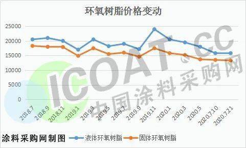 环氧树脂2020年价格走势网_2021年环氧树脂价格半年走势