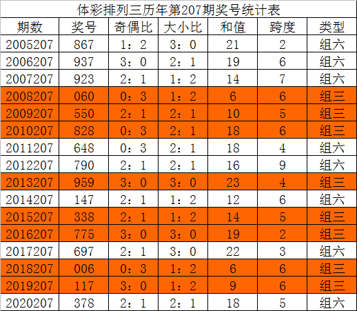 排列三试机号走势图100期_排列三试机号近100期走势图