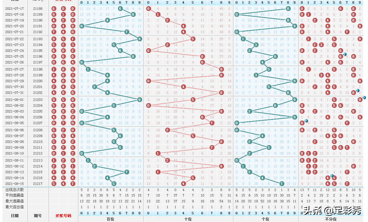 排列三主要看走势图吗_我想看看排列三的基本走势图