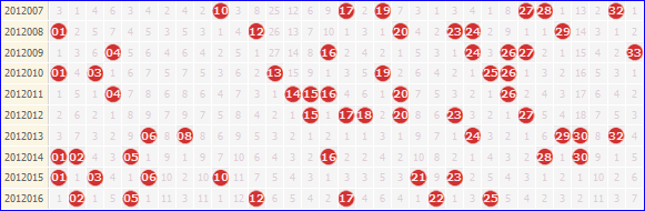 双色球一二位遗漏走势图_双色球第一位遗漏值走势图