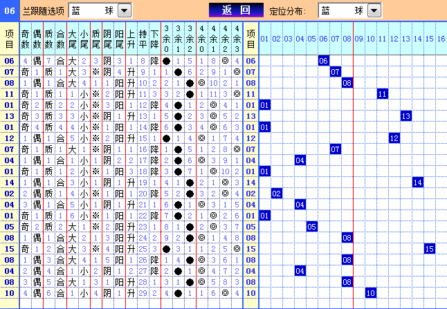 双色球一二位遗漏走势图_双色球第一位遗漏值走势图